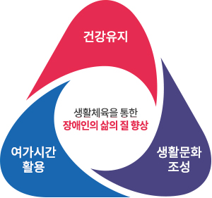 장애인의 삶의 질 향상